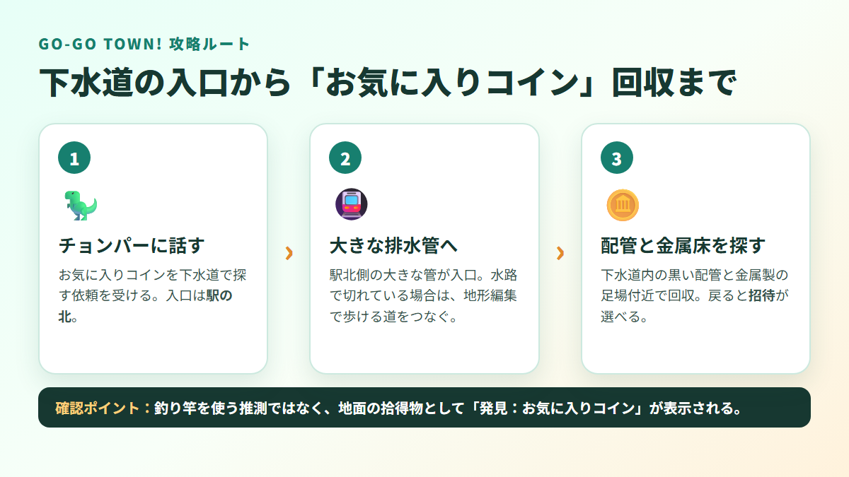 Go-Go Townでチョンパーから依頼を受け駅北の下水道に入りお気に入りコインを回収する手順