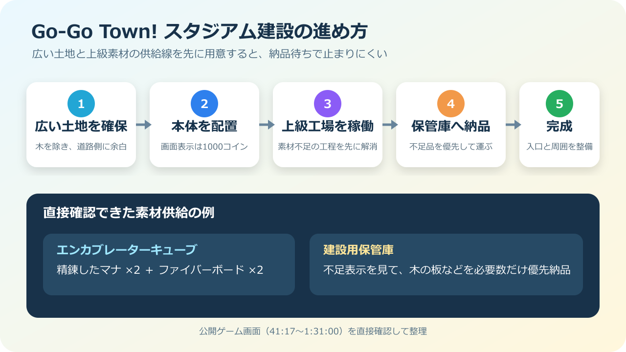 Go-Go Town!でスタジアムを建てる5段階の攻略手順